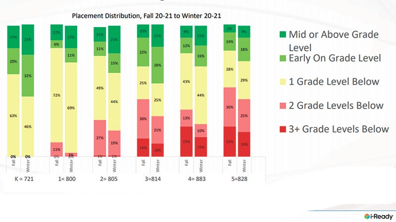 Iready Math Score Chart